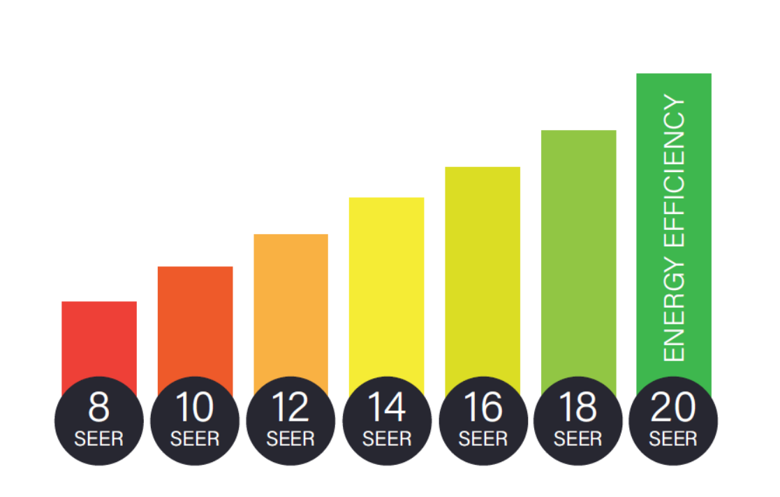 Choosing the Right SEER Rating for Your AC Unit